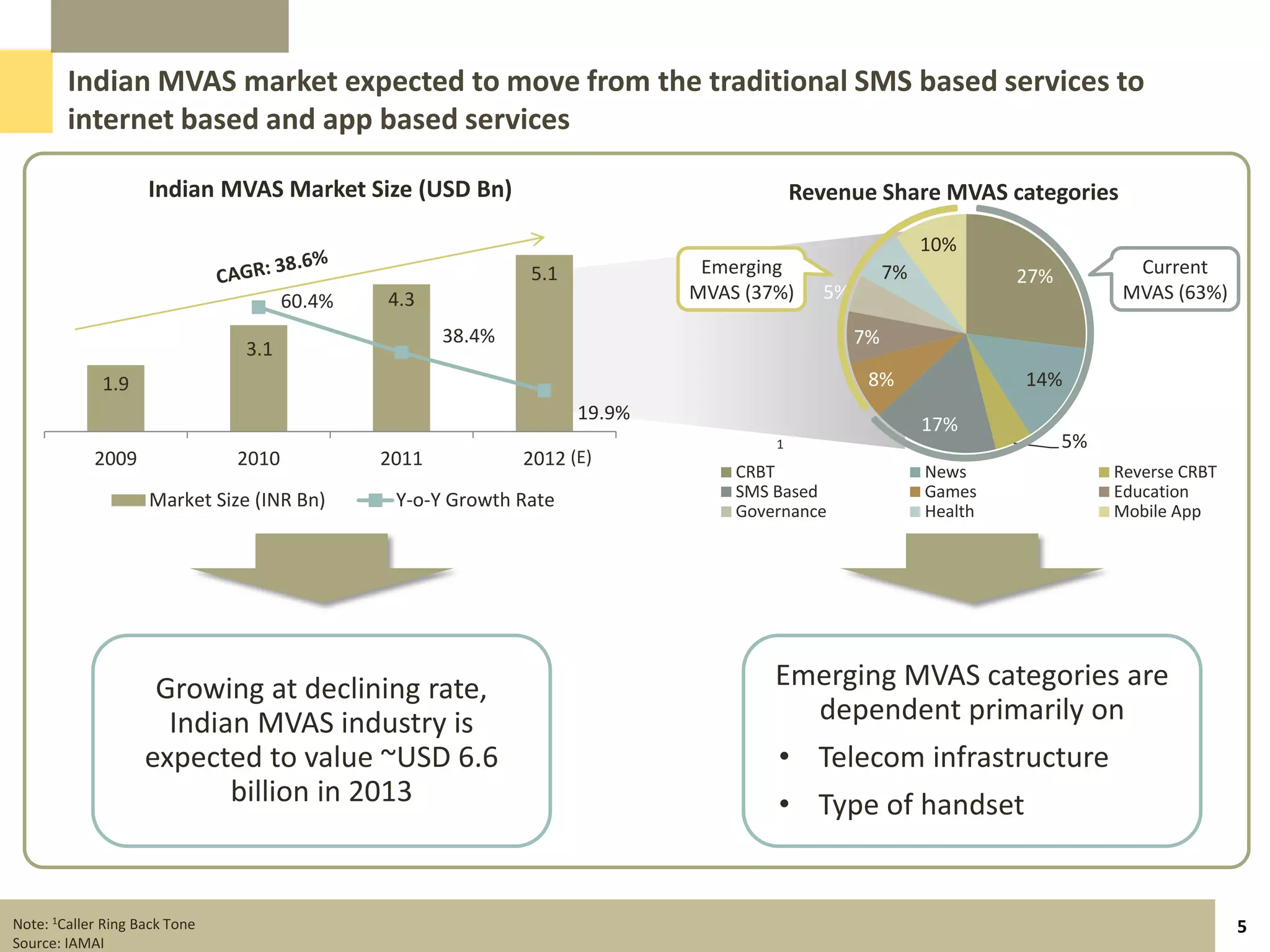 Indian MVAS market expected to move from the traditional SMS based services to
        internet based and app based services

                    Indian MVAS Market Size (USD Bn)                                   Revenue Share MVAS categories

                                                                                                         10%
                                                             5.1            Emerging                7%            27%          Current
                                      60.4%   4.3                          MVAS (37%)     5%                                  MVAS (63%)

                                                     38.4%                                     7%
                               3.1
             1.9                                                                                8%                14%
                                                                   19.9%
                                                                                                         17%
                                                                                   1                                    5%
            2009               2010           2011           2012 (E)
                                                                               CRBT                      News                Reverse CRBT
                    Market Size (INR Bn)       Y-o-Y Growth Rate               SMS Based                 Games               Education
                                                                               Governance                Health              Mobile App




                     Growing at declining rate,                                    Emerging MVAS categories are
                      Indian MVAS industry is                                        dependent primarily on
                    expected to value ~USD 6.6                                     • Telecom infrastructure
                           billion in 2013                                         • Type of handset


Note: 1Caller Ring Back Tone                                                                                                                5
Source: IAMAI
 