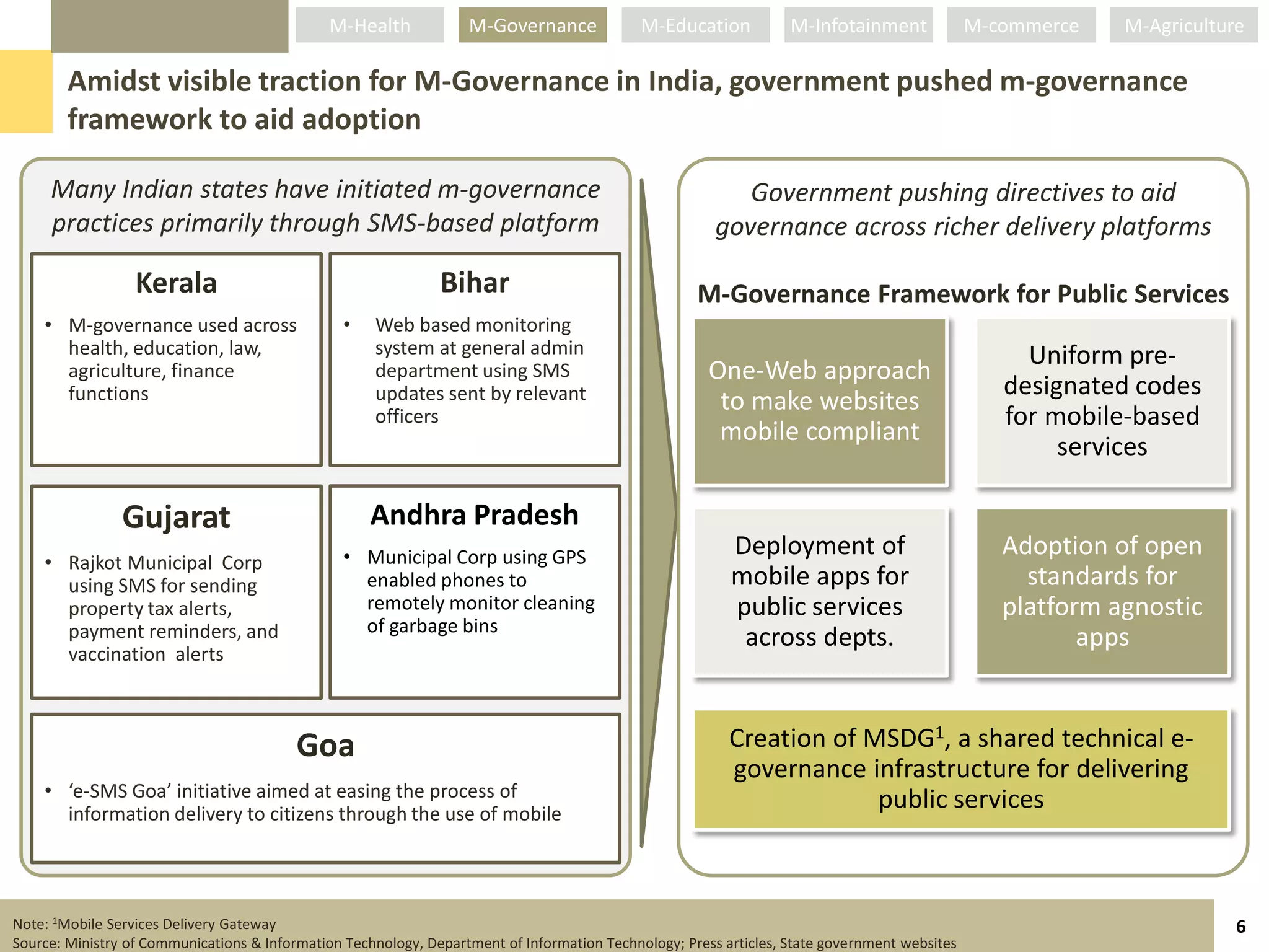 M-Health             M-Governance              M-Education           M-Infotainment              M-commerce   M-Agriculture

        Amidst visible traction for M-Governance in India, government pushed m-governance
        framework to aid adoption

     Many Indian states have initiated m-governance                                                        Government pushing directives to aid
     practices primarily through SMS-based platform                                                     governance across richer delivery platforms

                  Kerala                                       Bihar                                 M-Governance Framework for Public Services
    • M-governance used across                  •    Web based monitoring
      health, education, law,                        system at general admin                                                                        Uniform pre-
      agriculture, finance                           department using SMS                              One-Web approach
      functions                                      updates sent by relevant                                                                     designated codes
                                                                                                        to make websites
                                                     officers                                                                                     for mobile-based
                                                                                                        mobile compliant
                                                                                                                                                       services

                Gujarat                              Andhra Pradesh
                                                • Municipal Corp using GPS                                Deployment of                           Adoption of open
    • Rajkot Municipal Corp
      using SMS for sending                       enabled phones to                                       mobile apps for                           standards for
      property tax alerts,                        remotely monitor cleaning                               public services                         platform agnostic
      payment reminders, and                      of garbage bins
                                                                                                           across depts.                                 apps
      vaccination alerts



                                          Goa                                                             Creation of MSDG1, a shared technical e-
                                                                                                          governance infrastructure for delivering
    • ‘e-SMS Goa’ initiative aimed at easing the process of                                                            public services
      information delivery to citizens through the use of mobile




Note: 1Mobile Services Delivery Gateway                                                                                                                                 6
Source: Ministry of Communications & Information Technology, Department of Information Technology; Press articles, State government websites
 