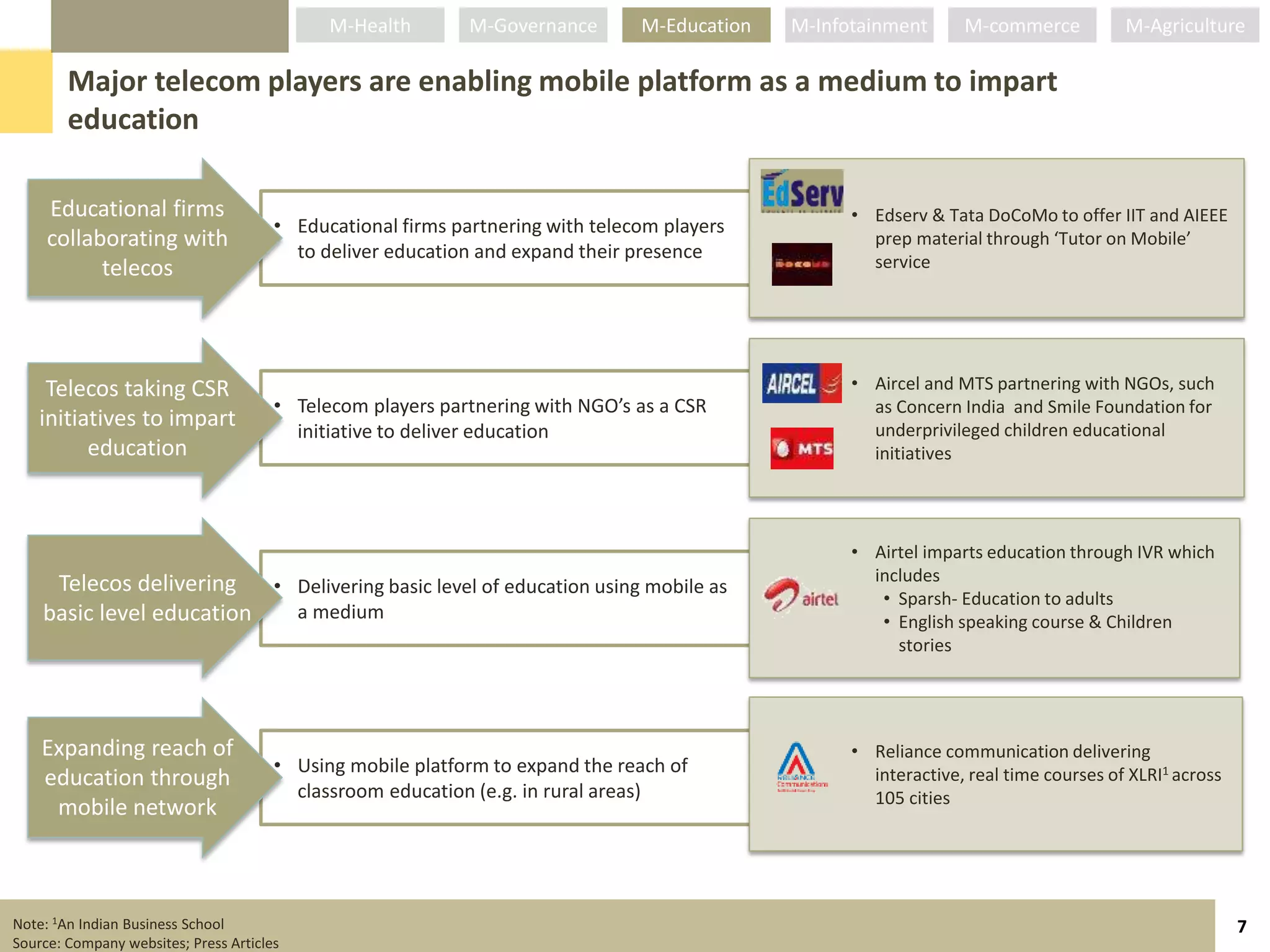 M-Health        M-Governance       M-Education   M-Infotainment      M-commerce           M-Agriculture

        Major telecom players are enabling mobile platform as a medium to impart
        education

     Educational firms                                                                              • Edserv & Tata DoCoMo to offer IIT and AIEEE
                                       • Educational firms partnering with telecom players
     collaborating with                  to deliver education and expand their presence
                                                                                                      prep material through ‘Tutor on Mobile’
           telecos                                                                                    service




    Telecos taking CSR                                                                              • Aircel and MTS partnering with NGOs, such
                                       • Telecom players partnering with NGO’s as a CSR               as Concern India and Smile Foundation for
   initiatives to impart                 initiative to deliver education                              underprivileged children educational
         education                                                                                    initiatives




                                                                                                    • Airtel imparts education through IVR which
     Telecos delivering                                                                               includes
                          • Delivering basic level of education using mobile as
                                                                                                       • Sparsh- Education to adults
    basic level education   a medium                                                                   • English speaking course & Children
                                                                                                         stories




    Expanding reach of                                                                              • Reliance communication delivering
                                       • Using mobile platform to expand the reach of                 interactive, real time courses of XLRI1 across
    education through
                                         classroom education (e.g. in rural areas)                    105 cities
     mobile network



Note: 1An Indian Business School                                                                                                                       7
Source: Company websites; Press Articles
 
