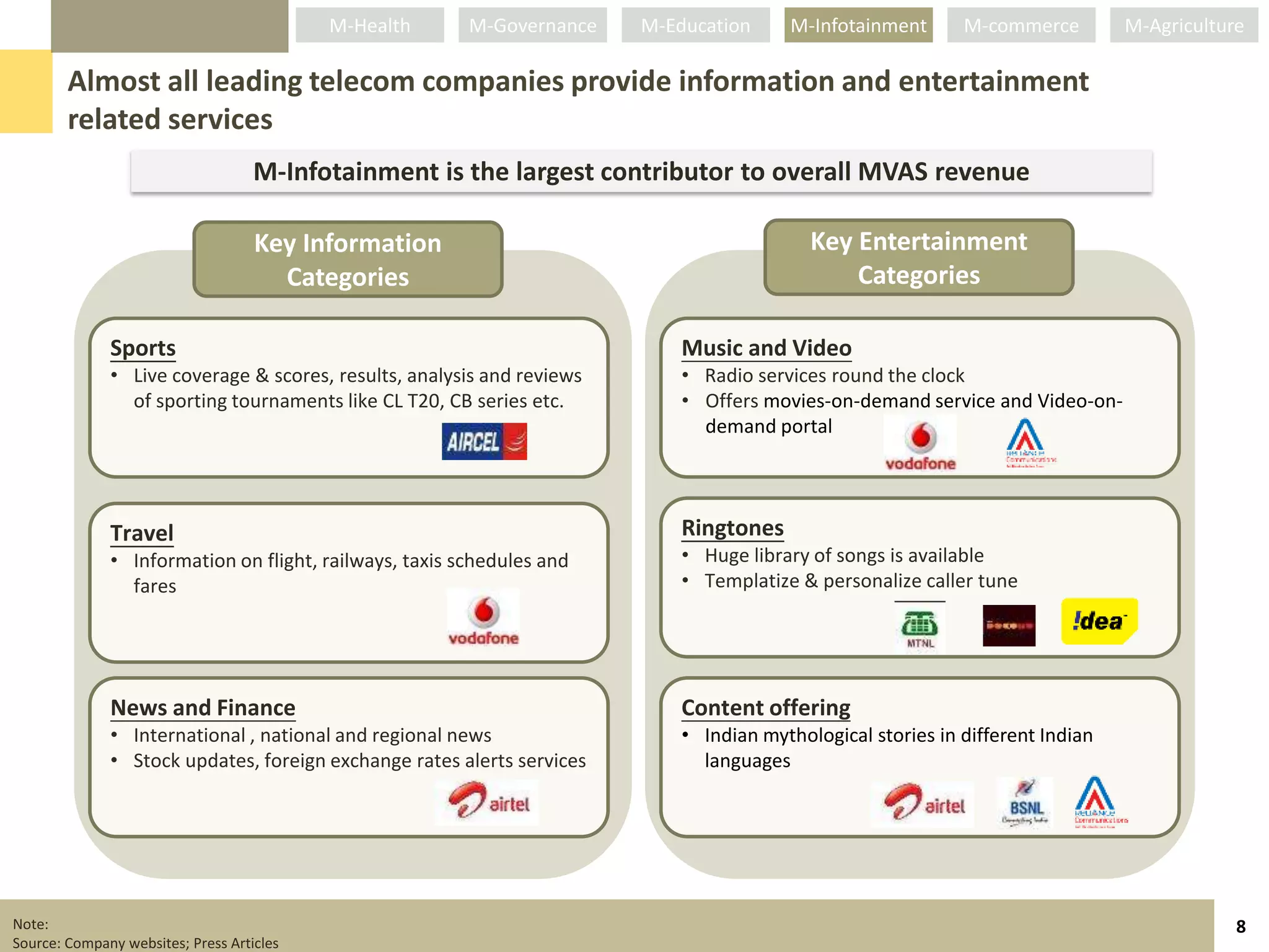 M-Health     M-Governance    M-Education     M-Infotainment       M-commerce         M-Agriculture

        Almost all leading telecom companies provide information and entertainment
        related services
                                    M-Infotainment is the largest contributor to overall MVAS revenue

                                    Key Information                                        Key Entertainment
                                      Categories                                               Categories

              Sports                                                        Music and Video
              • Live coverage & scores, results, analysis and reviews       • Radio services round the clock
                of sporting tournaments like CL T20, CB series etc.         • Offers movies-on-demand service and Video-on-
                                                                              demand portal




              Travel                                                        Ringtones
              • Information on flight, railways, taxis schedules and        • Huge library of songs is available
                fares                                                       • Templatize & personalize caller tune




              News and Finance                                              Content offering
              • International , national and regional news                  • Indian mythological stories in different Indian
              • Stock updates, foreign exchange rates alerts services         languages




Note:                                                                                                                                       8
Source: Company websites; Press Articles
 