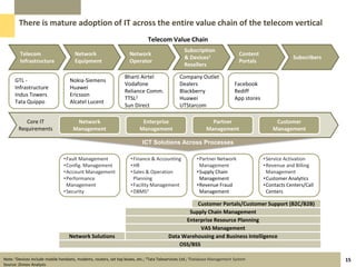 Telecom Infrastructure Value Chain Indian Telecom Market Overview | PDF