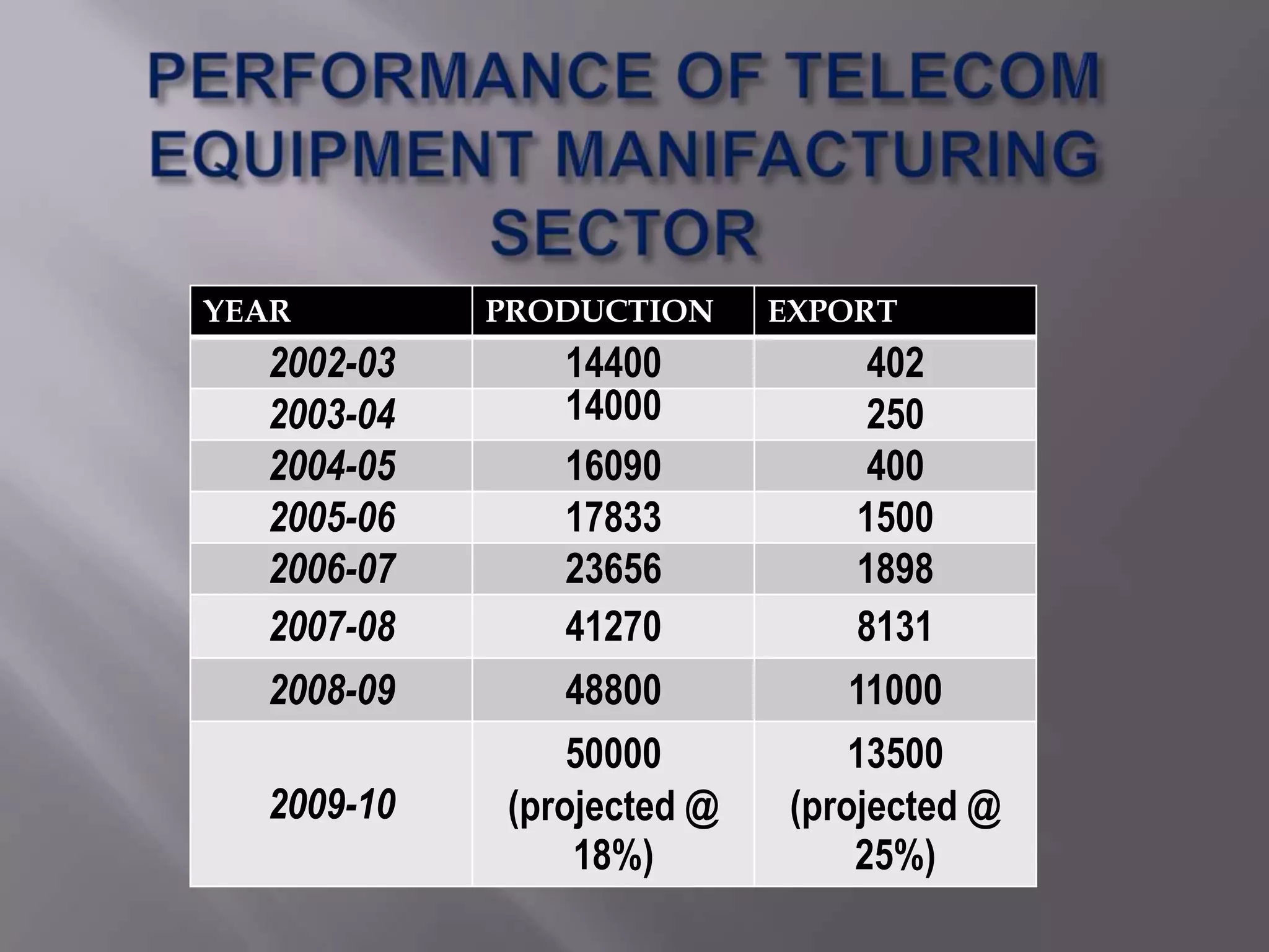 YEAR        PRODUCTION     EXPORT
  2002-03      14400             402
  2003-04      14000             250
  2004-05      16090             400
  2005-06      17833            1500
  2006-07      23656            1898
  2007-08      41270            8131
  2008-09      48800           11000
                50000           13500
  2009-10   (projected @    (projected @
                18%)            25%)
 