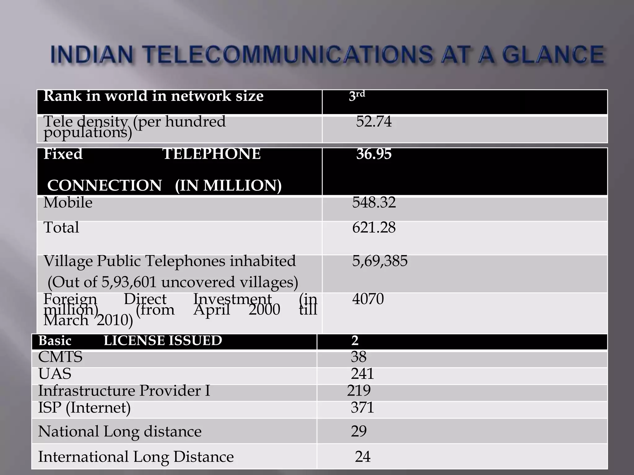 Rank in world in network size             3rd
Tele density (per hundred                  52.74
populations)
Fixed            TELEPHONE                 36.95
CONNECTION (IN MILLION)
Mobile                                    548.32
Total                                     621.28

Village Public Telephones inhabited       5,69,385
(Out of 5,93,601 uncovered villages)
Foreign    Direct    Investment     (in   4070
million)     (from April 2000 till
March 2010)
Basic    LICENSE ISSUED                   2
CMTS                                      38
UAS                                       241
Infrastructure Provider I                 219
ISP (Internet)                            371
National Long distance                    29
International Long Distance                24
 