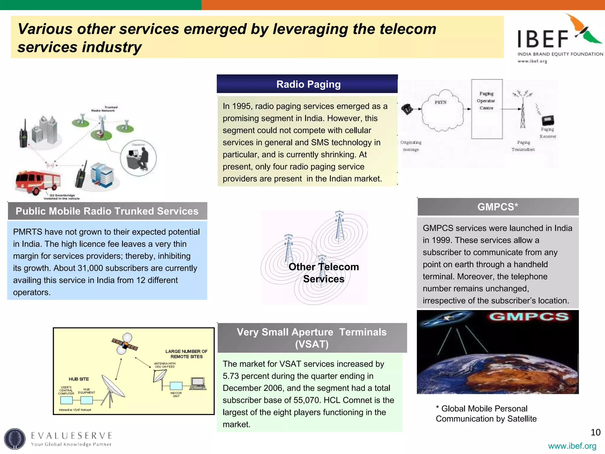 Various other services emerged by leveraging the telecom services industry GMPCS services were launched in India in 1999. These services allow a subscriber to communicate from any point on earth through a handheld terminal. Moreover, the telephone number remains unchanged, irrespective of the subscriber’s location. Public Mobile Radio Trunked Services PMRTS have not grown to their expected potential in India. The high licence fee leaves a very thin margin for services providers; thereby, inhibiting its growth. About 31,000 subscribers are currently availing this service in India from 12 different operators. In 1995, radio paging services emerged as a promising segment in India. However, this segment could not compete with cellular services in general and SMS technology in particular, and is currently shrinking. At present, only four radio paging service providers are present  in the Indian market. Very Small Aperture  Terminals (VSAT) The market for VSAT services increased by 5.73 percent during the quarter ending in December 2006, and the segment had a total subscriber base of 55,070. HCL Comnet is the largest of the eight players functioning in the market.   GMPCS* Radio Paging Other Telecom Services * Global Mobile Personal Communication by Satellite 