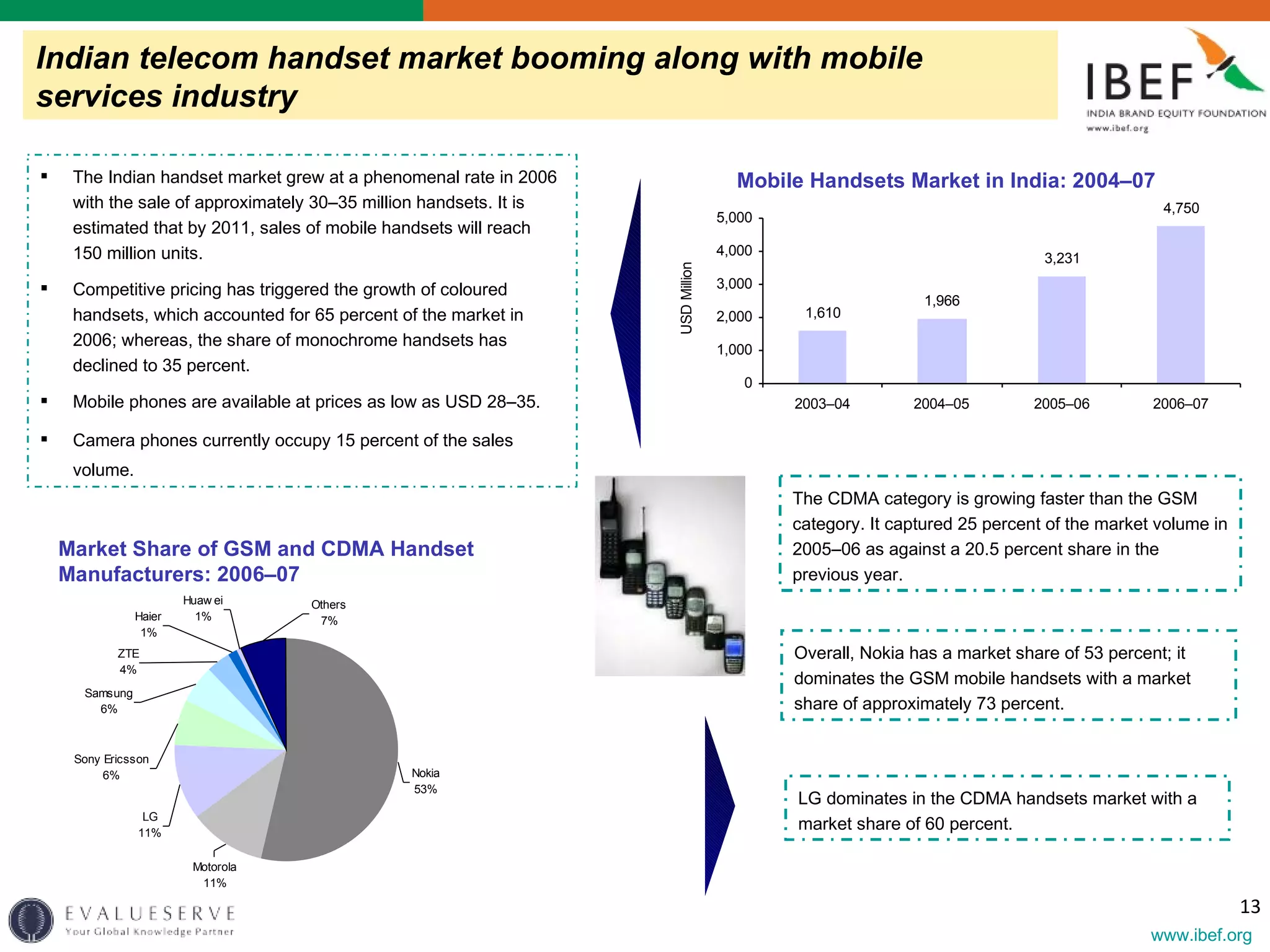 Indian telecom handset market booming along with mobile services industry Mobile Handsets Market in India: 2004–07 The Indian handset market grew at a phenomenal rate in 2006 with the sale of approximately 30–35 million handsets. It is estimated that by 2011, sales of mobile handsets will reach 150 million units. Competitive pricing has triggered the growth of coloured handsets, which accounted for 65 percent of the market in 2006; whereas, the share of monochrome handsets has declined to 35 percent.  Mobile phones are available at prices as low as USD 28–35.  Camera phones currently occupy 15 percent of the sales volume.   The CDMA category is growing faster than the GSM category. It captured 25 percent of the market volume in 2005–06 as against  a 20.5 percent share in the previous year. Market Share of GSM and CDMA   Handset Manufacturers: 2006–07 Overall, Nokia has a market share of 53 percent; it dominates the GSM mobile handsets with a market share of approximately 73 percent.  LG dominates in the CDMA handsets market with a market share of 60 percent. 