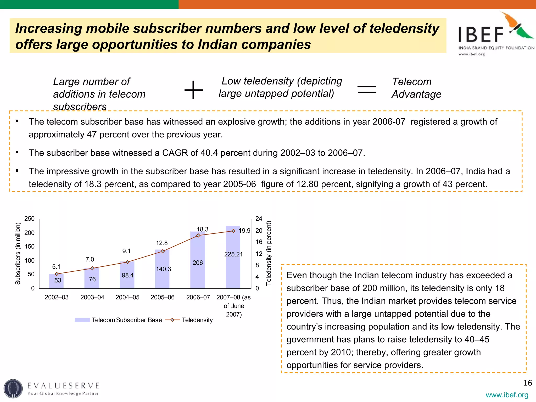 The telecom subscriber base has witnessed an explosive growth;  the additions in year 2006-07  registered a growth of approximately 47 percent over the previous year.  The subscriber base witnessed a CAGR of 40.4 percent during 2002–03 to 2006–07. The impressive growth in the subscriber base has resulted in a significant increase in teledensity. In 2006–07, India had a teledensity of 18.3 percent, as compared to year 2005-06  figure of 12.80 percent, signifying a growth of 43 percent.   Increasing mobile subscriber numbers and low level of teledensity offers large opportunities to Indian companies Even though the Indian telecom industry has exceeded a subscriber base of 200 million, its teledensity is only 18 percent. Thus, the Indian market provides telecom service providers with a large untapped potential due to the country’s increasing population and its low teledensity. The government has plans to raise teledensity to 40–45 percent by 2010; thereby, offering greater growth opportunities for service providers.  Large number of additions in telecom subscribers Low teledensity (depicting large untapped potential)  Telecom Advantage 