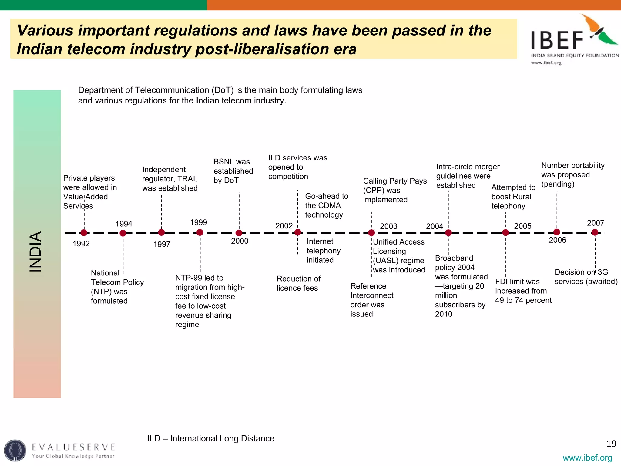 Go-ahead to the CDMA technology INDIA  Private players were allowed in Value Added Services National Telecom Policy (NTP) was formulated 1992 1994 1997 Independent regulator, TRAI, was established NTP-99 led to migration from high-cost fixed license fee to low-cost revenue sharing regime 1999 2000 2002 BSNL was established by DoT ILD   services  was opened to competition Internet telephony initiated Reduction of licence fees 2003 Calling Party Pays (CPP) was implemented Unified Access Licensing (UASL) regime was introduced Reference Interconnect order was issued 2004 Intra-circle merger guidelines were established Broadband policy 2004 was formulated—targeting 20 million subscribers by 2010 2005 FDI limit was increased from 49 to 74 percent Attempted to boost Rural telephony 2006 Number portability was proposed (pending)  Decision on 3G services (awaited) 2007 Department of Telecommunication (DoT) is the main body formulating laws and various regulations for the Indian telecom industry. Various important regulations and laws have been passed in the Indian telecom industry  post-liberalisation  era  ILD – International Long Distance 