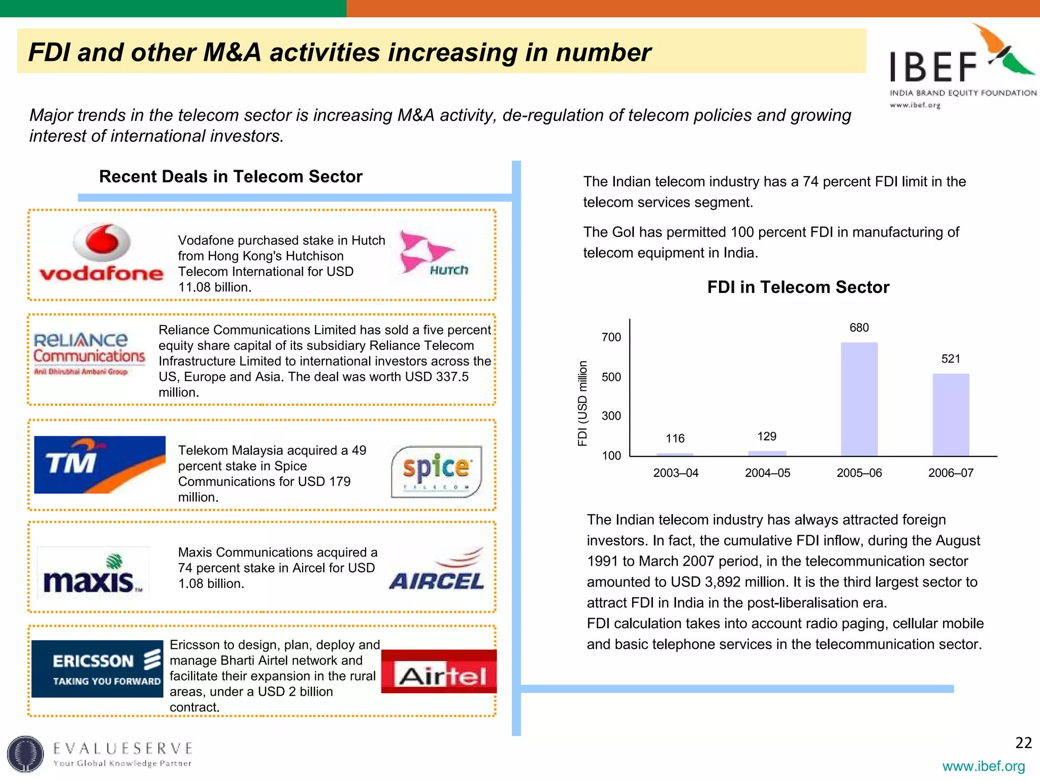 Vodafone purchased stake in Hutch from Hong Kong's Hutchison Telecom International for USD 11.08 billion. Telekom Malaysia acquired a 49 percent stake in Spice Communications for USD 179 million.  Maxis Communications acquired a 74 percent stake in Aircel for USD 1.08 billion. Ericsson to design, plan, deploy and manage Bharti Airtel network and facilitate their expansion in the rural areas, under a USD 2 billion contract.  Recent Deals in Telecom Sector FDI in Telecom Sector The Indian telecom industry has always attracted foreign  investors. In fact, the cumulative FDI inflow, during  the August 1991 to March 2007 period, in the telecommunication sector amounted to USD 3,892 million. It is the third largest sector to attract FDI in India in the post-liberalisation era. FDI calculation takes into account radio paging, cellular mobile and basic telephone services in the telecommunication sector. FDI and other M&A activities increasing in number Reliance Communications Limited has sold a five percent equity share capital of its subsidiary Reliance Telecom Infrastructure Limited to international investors across the US, Europe and Asia. The deal was worth USD 337.5 million. The Indian  telecom  industry has a 74 percent FDI limit in the telecom services segment.  The GoI has permitted 100 percent FDI in manufacturing of telecom equipment in India. Major trends in the telecom sector is increasing M&A activity, de-regulation of telecom policies and growing interest of international investors. 