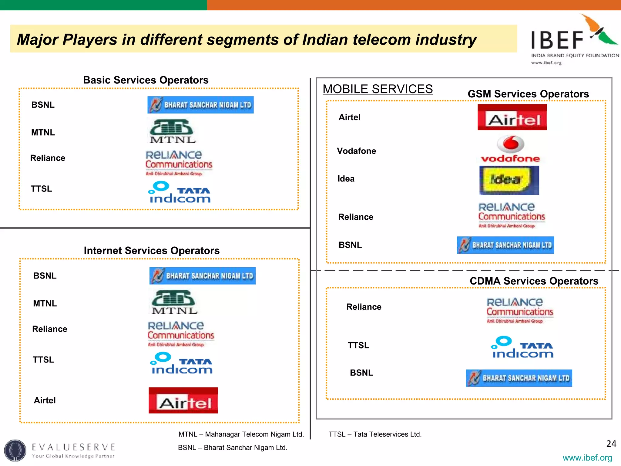 Basic Services Operators BSNL MTNL Major Players in different segments of Indian telecom industry Reliance TTSL GSM Services Operators Airtel Vodafone Idea Reliance TTSL BSNL CDMA Services Operators Reliance Internet Services Operators BSNL MTNL Reliance TTSL BSNL Airtel TTSL – Tata Teleservices Ltd. MOBILE SERVICES BSNL – Bharat Sanchar Nigam Ltd. MTNL – Mahanagar Telecom Nigam Ltd.  