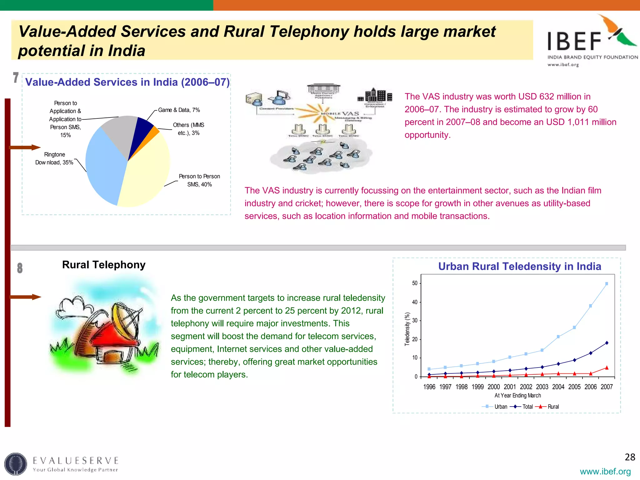 Value-Added Services and Rural Telephony holds large market potential in India The VAS industry was worth USD 632 million in 2006–07. The industry is estimated to grow by 60 percent in 2007–08 and become an USD 1,011 million opportunity. As the government targets to increase rural teledensity from the current 2 percent to 25 percent by 2012, rural telephony will require major investments. This segment will boost the demand for telecom services, equipment, Internet services and other value-added services; thereby, offering great market opportunities for telecom players.   The VAS industry is currently focussing on the entertainment sector, such as the Indian film industry and cricket; however, there is scope for growth in other avenues as utility-based services, such as location information and mobile transactions.   Rural Telephony 7 8 Value-Added Services in India  (2006–07) Urban Rural Teledensity in India   