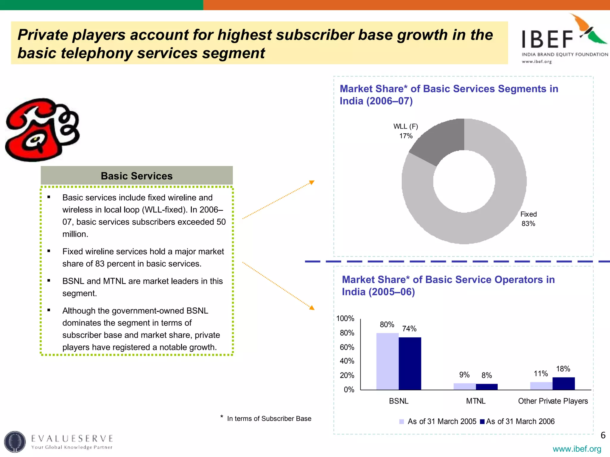 Private players account for highest subscriber base growth in the basic telephony services segment Basic Services Market Share* of Basic Service Operators in India (2005–06)   Basic services include fixed wireline and wireless in local loop (WLL-fixed).  In 2006–07, basic services subscribers exceeded 50 million. Fixed wireline services hold a major market share of 83 percent in basic services. BSNL and MTNL are market leaders in this segment. Although the government-owned BSNL dominates the segment in terms of subscriber base and market share, private players have registered a notable growth.   Market Share* of Basic Services Segments in India (2006–07)   *   In terms of Subscriber Base 