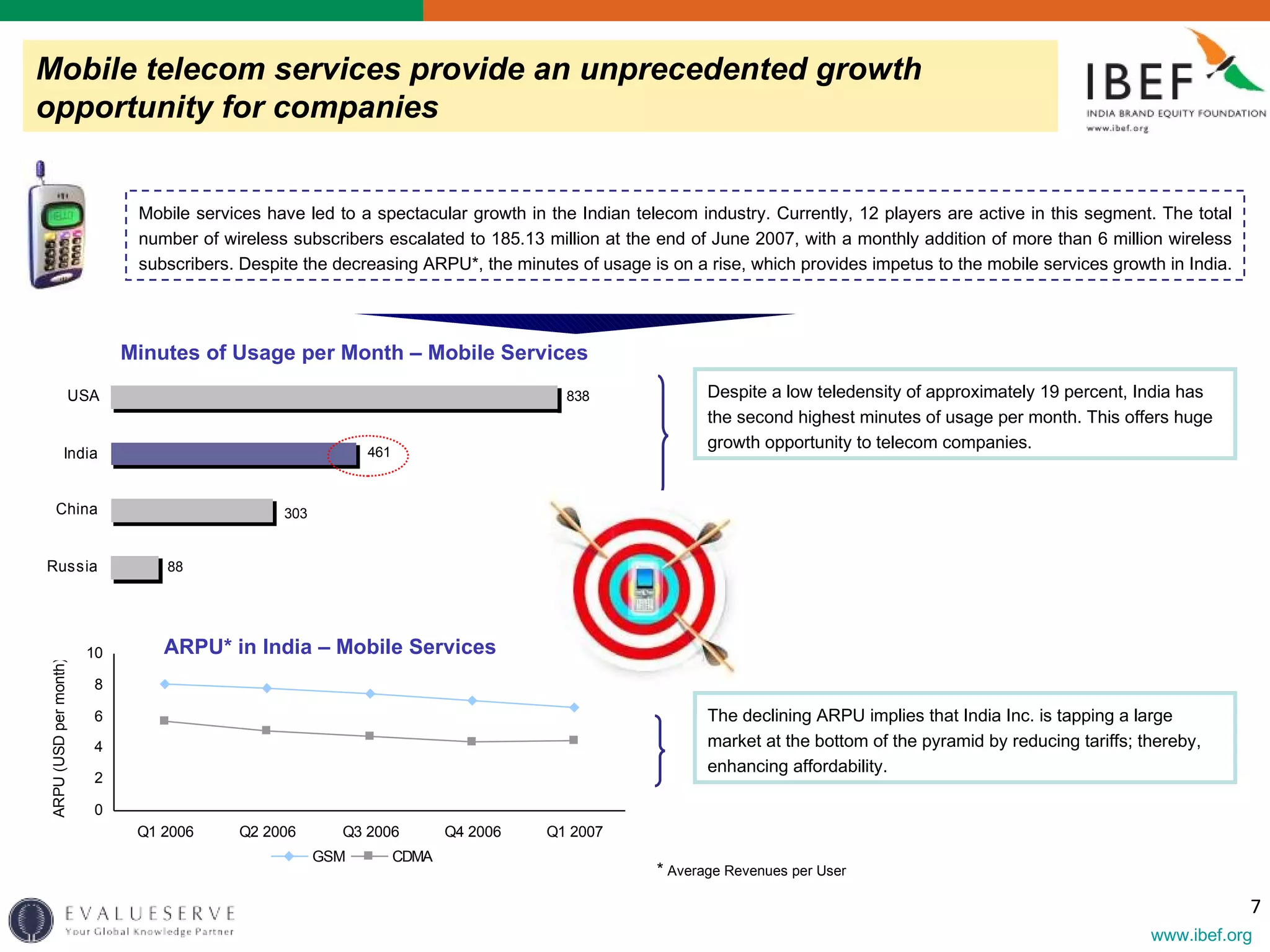 Mobile telecom services provide an unprecedented growth opportunity for companies  Minutes of Usage per Month  – Mobile Services The declining ARPU implies that India Inc. is tapping a large market at the bottom of the pyramid by reducing tariffs; thereby, enhancing affordability. ARPU* in India  – Mobile Services Mobile services have led to a spectacular growth in the Indian telecom industry. Currently, 12 players are active in this segment. The total number of wireless subscribers escalated to 185.13 million at the end of June 2007, with a monthly addition of more than 6 million wireless subscribers. Despite the decreasing ARPU*, the minutes of usage is on a rise, which provides impetus to the mobile services growth in India.  Despite a low teledensity of approximately 19 percent, India has the second highest minutes of usage per month. This offers huge growth opportunity to telecom companies. *  Average Revenues per User 