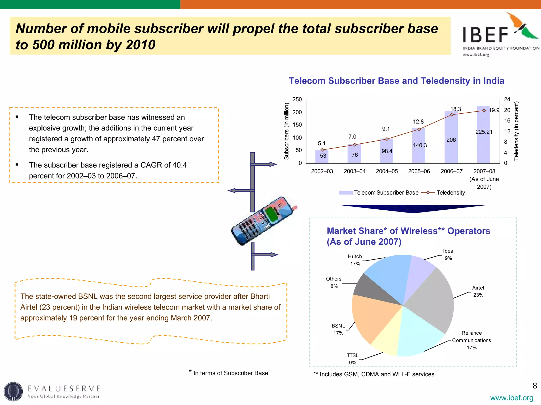 Number of mobile subscriber   will propel the total subscriber base to 500 million by 2010   The telecom subscriber base has witnessed an explosive growth;  the additions in the current year registered a growth of approximately 47 percent over the previous year.  The subscriber base registered a CAGR of 40.4 percent for 2002–03 to 2006–07. Telecom Subscriber Base and Teledensity in India   Market Share* of Wireless** Operators (As of June 2007)   The state-owned BSNL was the second largest service provider after Bharti Airtel (23 percent) in the Indian wireless telecom market with a market share of approximately 19 percent for the year ending March 2007. ** Includes GSM, CDMA and WLL-F services *  In terms of Subscriber Base 