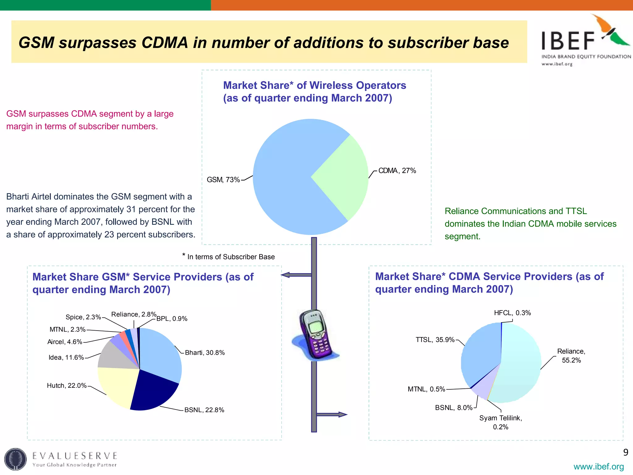 GSM surpasses CDMA in number of additions to subscriber base Market Share* of Wireless Operators (as of quarter ending March 2007)   Reliance Communications and TTSL dominates the Indian CDMA mobile services segment.  Bharti Airtel dominates the GSM segment with a market share of approximately 31 percent for the year ending March 2007, followed by BSNL with a share of approximately 23 percent subscribers. *  In terms of Subscriber Base GSM surpasses CDMA segment by a large margin in terms of subscriber numbers. Market Share* CDMA Service Providers (as of quarter ending March 2007)   Market Share GSM* Service Providers (as of quarter ending March 2007)   