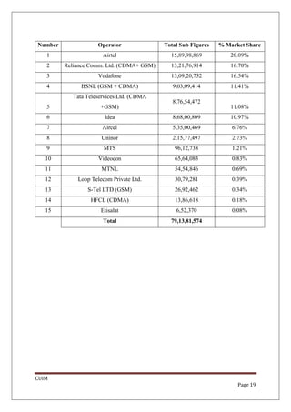 Number               Operator              Total Sub Figures   % Market Share
   1                   Airtel                15,89,98,869          20.09%
   2     Reliance Comm. Ltd. (CDMA+ GSM)     13,21,76,914          16.70%
   3                 Vodafone                13,09,20,732          16.54%
   4           BSNL (GSM + CDMA)              9,03,09,414          11.41%
            Tata Teleservices Ltd. (CDMA
                                              8,76,54,472
   5                  +GSM)                                        11.08%
   6                    Idea                  8,68,00,809          10.97%
   7                   Aircel                 5,35,00,469          6.76%
   8                  Uninor                  2,15,77,497          2.73%
   9                   MTS                     96,12,738           1.21%
   10                Videocon                  65,64,083           0.83%
   11                 MTNL                     54,54,846           0.69%
   12        Loop Telecom Private Ltd.         30,79,281           0.39%
   13            S-Tel LTD (GSM)               26,92,462           0.34%
   14             HFCL (CDMA)                  13,86,618           0.18%
   15                 Etisalat                 6,52,370            0.08%
                       Total                 79,13,81,574




CUIM
                                                                     Page 19
 