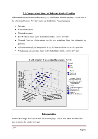 5.1 Comparatives Study of Telecom Service Provider
109 respondents are interviewed for survey, to identify that what factor play a critical role in
the selection of Service Provider, factor are divided into 7 major category

    •   Services
    •   Cost-effectiveness
    •   Network coverage
    •   Low Cost is a major factor that attracts me to a service provider
    •   Network Coverage of my service provider was a decisive factor that influenced my
        purchase
    •   Advertisements played a major role in my decision to choose my service provider
    •   Value added services are a major factor that attracts me to a service provider




                                       Interpretation
Network Coverage, Service & Cost Effectiveness play a critical role, when the subscriber
goes to choose the service provider.

CUIM
                                                                                         Page 32
 