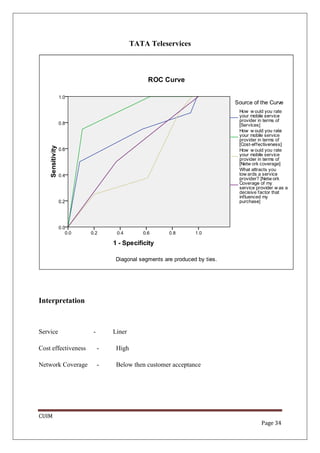 TATA Teleservices




Interpretation



Service              -       Liner

Cost effectiveness       -    High

Network Coverage         -    Below then customer acceptance




CUIM
                                                               Page 34
 