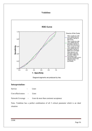 Vodafone




Interpretation-
Service              -       Liner

Cost effectiveness       -   Liner

Network Coverage         -   Liner & more than customer acceptance

Note- Vodafone has a perfect combination of all 3 critical parameter which is an ideal
situation




CUIM
                                                                              Page 36
 