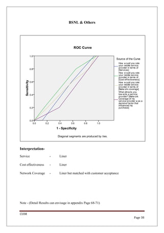 BSNL & Others




Interpretation-
Service              -       Liner

Cost effectiveness   -       Liner

Network Coverage     -       Liner but matched with customer acceptance




Note - (Detail Results can envisage in appendix Page 68-71)


CUIM
                                                                          Page 38
 