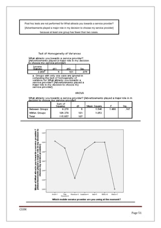 Post hoc tests are not performed for What attracts you towards a service provider?
   [Advertisements played a major role in my decision to choose my service provider]
                because at least one group has fewer than two cases.




CUIM
                                                                                       Page 51
 