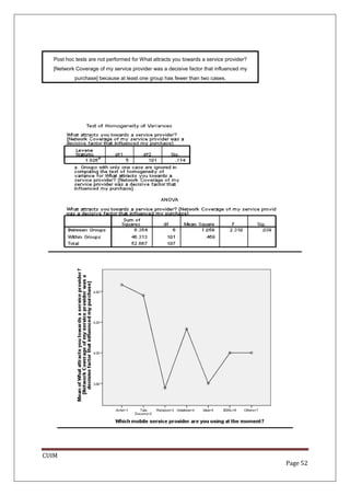 Post hoc tests are not performed for What attracts you towards a service provider?
  [Network Coverage of my service provider was a decisive factor that influenced my
          purchase] because at least one group has fewer than two cases.




CUIM
                                                                                       Page 52
 