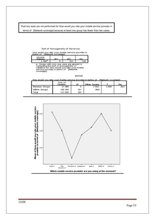 Post hoc tests are not performed for How would you rate your mobile service provider in
  terms of [Network coverage] because at least one group has fewer than two cases.




CUIM
                                                                                           Page 53
 
