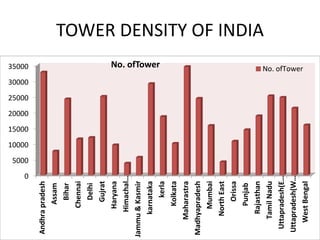 TOWER DENSITY OF INDIA
0
5000
10000
15000
20000
25000
30000
35000
Andhrapradesh
Assam
Bihar
Chennai
Delhi
Gujrat
Haryana
Himachal…
Jammu&Kasmir
karnataka
kerla
Kolkata
Maharastra
Madhyapradesh
Mumbai
NorthEast
Orissa
Punjab
Rajasthan
TamilNadu
Uttapradesh(E…
Uttapradesh(W…
WestBengal
No. ofTower No. ofTower
 