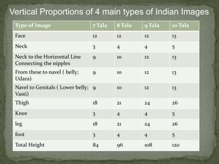 Vertical Proportions of 4 main types of Indian Images
Type of Image 7 Tala 8 Tala 9 Tala 10 Tala
Face 12 12 12 13
Neck 3 4 4 5
Neck to the Horizontal Line
Connecting the nipples
9 10 12 13
From these to navel ( belly;
Udara)
9 10 12 13
Navel to Genitals ( Lower belly;
Vasti)
9 10 12 13
Thigh 18 21 24 26
Knee 3 4 4 5
leg 18 21 24 26
foot 3 4 4 5
Total Height 84 96 108 120
 