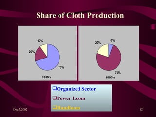 Share of Cloth Production  Organized Sector Power Loom Handloom 