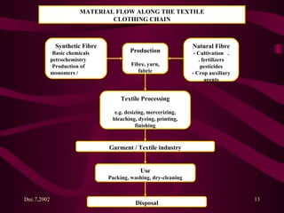 MATERIAL FLOW ALONG THE TEXTILE CLOTHING CHAIN Synthetic Fibre Basic chemicals petrochemistry Production of monomers / Production Fibre, yarn, fabric Natural Fibre - Cultivation  . . fertilizers pesticides - Crop auxiliary agents Textile Processing e.g. desizing, mercerizing, bleaching, dyeing, printing, finishing Garment / Textile industry Use Packing, washing, dry-cleaning Disposal 
