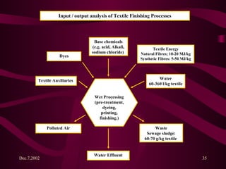 Input / output analysis of Textile Finishing Processes  Textile Auxiliaries   Dyes Base chemicals (e.g. acid, Alkali, sodium chloride)  Textile Energy Natural Fibres; 10-20 MJ/kg Synthetic Fibres: 5-50 MJ/kg Water 60-360 l/kg textile Polluted Air Water Effluent Waste Sewage sludge: 60-70 g/kg textile   Wet Processing (pre-treatment, dyeing, printing, finishing.) 