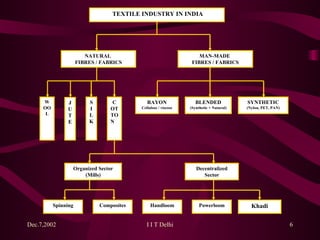 Decentralized Sector TEXTILE INDUSTRY IN INDIA NATURAL  FIBRES / FABRICS MAN-MADE  FIBRES / FABRICS Organized Sector (Mills) Spinning Composites Handloom Powerloom Khadi WOOL J UTE SILK COTTON   RAYON Cellulose / viscose BLENDED (Synthetic + Natural) SYNTHETIC (Nylon, PET, PAN) 