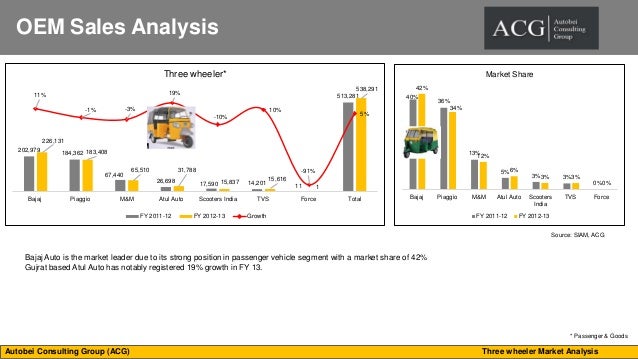 market analysis of two wheeler industry The two-wheeler industry has been in existence in two-wheeler industry analysis the situation and trends in a particular industry or company's market. market analysis of two wheeler industry The two-wheeler industry has been in existence in two-wheeler industry analysis the situation and trends in a particular industry or company's market.