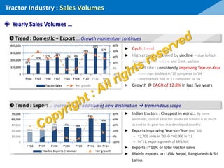 ► Indian tractors : Cheapest in world… By some
estimates, cost of a tractor produced in India is as much
as cost of its gear box in a developed country.
► Exports improving Year-on-Year (exc ‘10)
─ ~2,700 units in ’00  ~60,000 in ’11
─ In ‘11, exports growth of 68% YoY.
► Exports : ~11% of total tractor sales
► Mainly exports to : USA, Nepal, Bangladesh & Sri
Lanka.
► Cyclic trend
► High growth followed by decline – due to high
dependence on nature and Govt. policies
► Market size : consistently improving Year-on-Year
─ more than doubled in ‘10 compared to ’04
─ close to three fold in ’11 compared to ’04
► Growth @ CAGR of 12.8% in last five years
Tractor Industry : Sales Volumes
 Yearly Sales Volumes …
 Trend : Domestic + Export … Growth momentum continues
 Trend : Export … increase with addition of new destination  tremendous scope
 