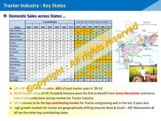 ► UP + AP + MP + Maharashtra : 48% of total tractor sales in ‘09-10
► North Indian states of UP, Punjab & Haryana were the first to benefit from Green Revolution and hence
have traditionally been strong markets for Tractor Industry
► UP continues to be the top contributing market for Tractor and growing well in the last 3 years also
► High growth markets for tractor are geographically shifting towards West & South – MP, Maharashtra &
AP are the other top contributing states
2004 2005 2006 2007 2008 2009 2010
Uttar Pradesh 20.7 19.2 16.5 14.9 15.4 18.5 18.8
Madhya Pradesh 17.3 12.6 9.4 7.4 10.2 10.7 12.4
Maharashtra 4.2 5.6 7.8 8.7 9.3 8.3 8.9
Andhra Pradesh 6.4 7.7 9.9 13.3 13.8 10.7 8.0
Punjab 7.7 5.4 5.4 6.4 6.9 7.6 7.7
Rajasthan 11.4 10.2 10.8 10.8 9.0 8.4 7.4
Gujarat 7.0 7.8 9.3 8.9 8.1 5.9 6.7
Karnataka 5.0 9.3 8.6 6.2 4.8 5.3 6.2
Bihar 5.6 4.1 2.6 3.3 4.0 5.7 6.1
Haryana 6.2 5.2 6.1 7.1 7.6 7.6 6.1
Tamil Nadu 4.1 6.9 7.4 6.9 5.0 4.4 4.0
West Bengal 1.1 1.6 1.6 1.8 1.9 2.0 2.6
Orissa 1.7 2.5 2.4 2.0 1.5 1.9 2.2
Jharkhand 0.3 0.8 1.0 0.9 1.0 1.4 1.5
Nepal 0.9 0.9 0.8 0.9 1.0 1.0 0.8
North East 0.2 0.2 0.4 0.4 0.5 0.7 0.8
ALL INDIA 100 100 100 100 100 100 100
% Contribution
States 2005 2006 2007 2008 2009 2010
Uttar Pradesh 18.8 7 10 -10 7 28 27
MP 12.4 -15 -5 -21 43 12 45
Maharashtra 8.9 56 78 10 11 -5 35
Andhra Pradesh 8.0 40 64 34 8 -17 -6
Punjab 7.7 -18.4 27 19 11 18 27
Rajasthan 7.4 4 36 0 -14 0 11
Gujarat 6.7 30 53 -5 -6 -23 43
Karnataka 6.2 116 19 -29 -19 16 48
Bihar 6.1 -16 -20 29 27 49 35
Haryana 6.1 -2 50 16 11 5 1
Tamil Nadu 4.0 95 38 -7 -24 -7 14
West Bengal 2.6 65 33 12 6 12 66
Orissa 2.2 66 26 -16 -23 31 49
Jharkhand 1.5 201 60 -5 8 49 37
Nepal 0.8 16 14 12 13 11 -5
North-East 0.8 -6 191 -15 25 60 38
ALL INDIA 16 28 0 4 6 26
Year-on-Year Tractor Industry Growth %
Contribution
(2010)States
Tractor Industry : Key States
 Domestic Sales across States …
 