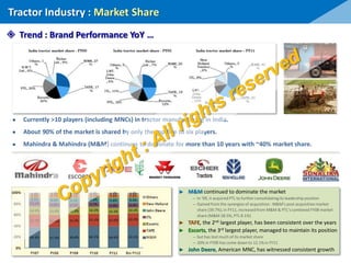 ● Currently >10 players (including MNCs) in tractor manufacturing in India.
● About 90% of the market is shared by only the top five to six players.
● Mahindra & Mahindra (M&M) continues to dominate for more than 10 years with ~40% market share.
Tractor Industry : Market Share
 Trend : Brand Performance YoY …
► M&M continued to dominate the market
― In ‘09, it acquired PTL to further consolidatingits leadership position
― Gained from the synergies of acquisition: M&M’s post acquisition market
share (39.7%),in FY11, increased from M&M & PTL’s combined FY08 market
share (M&M 28.5%, PTL 8.1%)
► TAFE, the 2nd largest player, has been consistent over the years
► Escorts, the 3rd largest player, managed to maintain its position
― but has lost much of its market share
― 20% in FY00 has come down to 12.1% in FY11
► John Deere, American MNC, has witnessed consistent growth
 