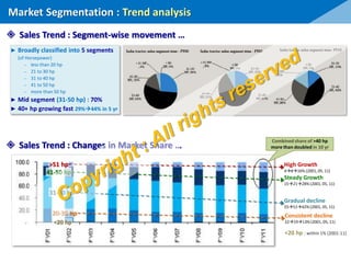 Market Segmentation : Trend analysis
 Sales Trend : Segment-wise movement …
► Broadly classified into 5 segments
(of Horsepower)
─ less than 20 hp
─ 21 to 30 hp
─ 31 to 40 hp
─ 41 to 50 hp
─ more than 50 hp
► Mid segment (31-50 hp) : 70%
► 40+ hp growing fast 29%44% in 5 yr
<20 hp
20-30 hp
31-40 hp
41-50 hp
>51 hp
Consistent decline
221913% (2001, 05, 11)
Gradual decline
555142% (2001, 05, 11)
Steady Growth
152128% (2001, 05, 11)
High Growth
4816% (2001, 05, 11)
Combined share of >40 hp
more than doubled in 10 yr
<20 hp : within 1% (2001-11)
 Sales Trend : Changes in Market Share …
 