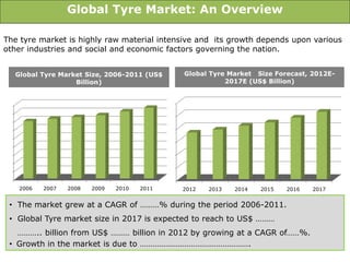 Global Tyre Market: An Overview

The tyre market is highly raw material intensive and its growth depends upon various
other industries and social and economic factors governing the nation.


  Global Tyre Market Size, 2006-2011 (US$    Global Tyre Market Size Forecast, 2012E-
                  Billion)                              2017E (US$ Billion)




   2006   2007   2008   2009   2010   2011   2012   2013   2014   2015   2016   2017


 • The market grew at a CAGR of ………% during the period 2006-2011.
 • Global Tyre market size in 2017 is expected to reach to US$ ………
   ……….. billion from US$ ……… billion in 2012 by growing at a CAGR of……%.
 • Growth in the market is due to …………………………………………….
 
