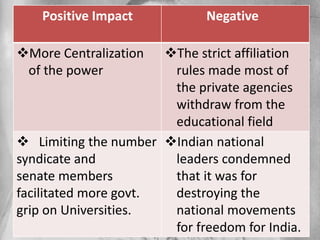 Positive Impact Negative
More Centralization
of the power
The strict affiliation
rules made most of
the private agencies
withdraw from the
educational field
 Limiting the number
syndicate and
senate members
facilitated more govt.
grip on Universities.
Indian national
leaders condemned
that it was for
destroying the
national movements
for freedom for India.
 