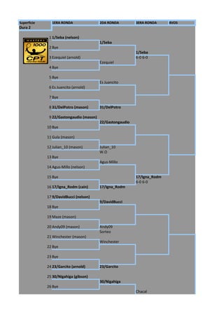 Superficie     1ERA RONDA                 2DA RONDA         3ERA RONDA     8VOS
Dura 2

              1 1/Seba (nelson)
                                          1/Seba
              2 Bye
                                                            1/Seba
              3 Ezequiel (arnold)                           6-0 6-0
                                          Ezequiel
              4 Bye

              5 Bye
                                          Es Juancito
              6 Es Juancito (arnold)

              7 Bye

              8 31/DelPotro (mason)       31/DelPotro

              9 22/Gastongaudio (mason)
                                          22/Gastongaudio
             10 Bye

             11 Gula (mason)

             12 Julian_10 (mason)         Julian_10
                                          W.O
             13 Bye
                                          Agus-Millo
             14 Agus-Millo (nelson)

             15 Bye                                         17/Igna_Rodm
                                                            6-0 6-0
             16 17/Igna_Rodm (cain)       17/Igna_Rodm

             17 9/DavidBucci (nelson)
                                          9/DavidBucci
             18 Bye

             19 Maze (mason)

             20 Andy09 (mason)            Andy09
                                          Sorteo
             21 Winchester (mason)
                                          Winchester
             22 Bye

             23 Bye

             24 23/Garcito (arnold)       23/Garcito

             25 30/Nigahiga (gibson)
                                          30/Nigahiga
             26 Bye
                                                            Chacal
 