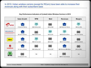 In 2010, Indian wireless carriers (except for RCom) have been able to increase their revenues along with their subscribers base Source: Company Websites  Note 1: Vodafone’s margin is from Oct ’09 to Sep ‘10 Key Performance Indicators of (Listed) Indian Wireless Carriers in 2010  +1% -2% -0.8% +3% +1% +1% -2% -3% -2.9% 2% Subs Growth RPM MoU Revenues Margins 119 mn to 152 mn INR 0.52 to 0.44 446 to 449 INR 94 bn to 103 bn 28% to 20% 94 mn to 125 mn INR 0.45 to 0.44 330 to 251 INR 53 bn to 50 bn 34.1% to 33.3% 38 mn to 58 mn INR 0.51 to 0.42 389 to 401 INR 31 bn to 40 bn 23.5% to 20.6% 91 mn to 124 mn INR 0.69 to 0.67 303 to 297 INR 55 bn to INR 69 bn 24% to 26% 1 5.0 mn to 5.1 mn NA NA INR 9.1 bn to 9.2 bn NA 
