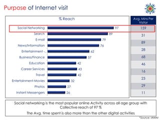Purpose of Internet visit
                               % Reach                                       Avg. Mins Per
     ...