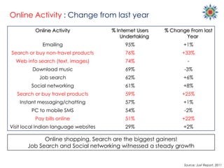 Online Activity : Change from last year
          Online Activity              % Internet Users   % Change From last
     ...