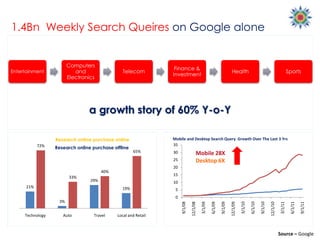1.4Bn Weekly Search Queires on Google alone


                        Computers
                                          ...