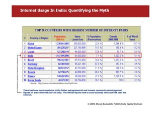 Internet Usage In India: Quantifying the Myth




        Source: http://www.internetworldstats.com/top20.htm


 There has been much scepticism in the Indian entrepreneurial and investor community about reported
 figures for active internet users in India. The official figures tend to count anybody who has EVER used the
 Internet.



                                                                    © 2009, Shyam Kamadolli, Fidelity India Capital Partners
 
