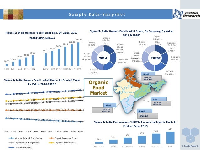 India Organic Food Market Forecast And Opportunities 2020 India Organic Food Market Forecast And Opportunities 2020