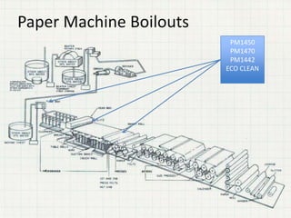 Paper Machine Boilouts
PM1450
PM1470
PM1442
ECO CLEAN
 