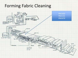 Forming Fabric Cleaning
PM1450
PM1131
PM1470
 