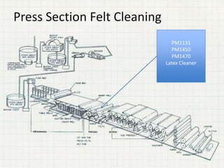 Press Section Felt Cleaning
PM1131
PM1450
PM1470
Latex Cleaner
 