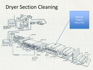 Dryer Section Cleaning
PM1442
PM216
PM127HD
 